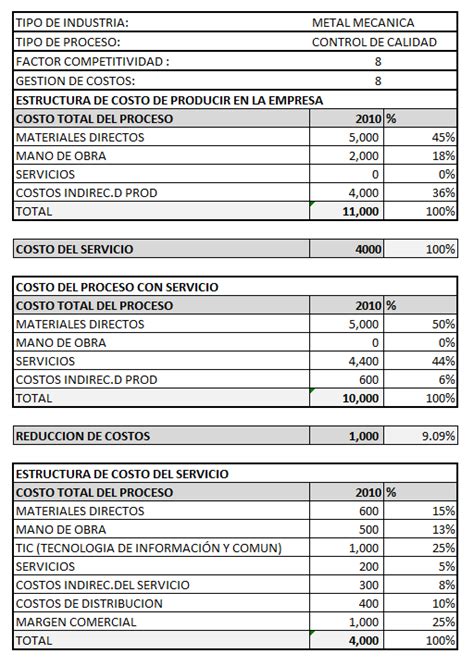 estructura de costos de una empresa de servicios metalmecanico|tipos de costos.